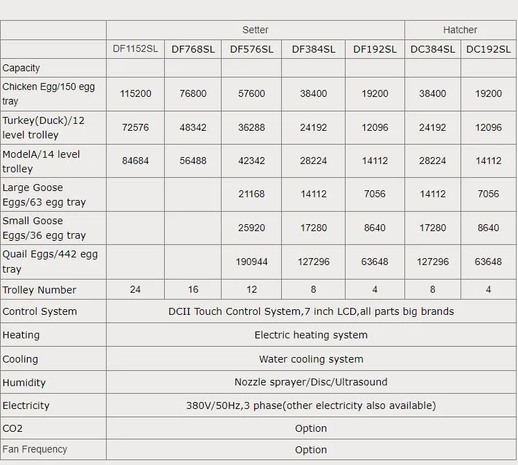 YFDF-115200 S-Line Singlestage Chicken Egg Incubators 115200 Egg Capacity